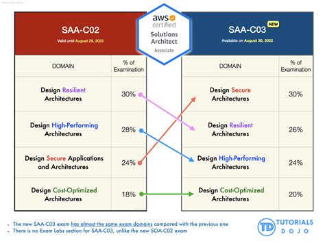 aws certified solutions architect associate test is it hard|aws solution architect exam guide.